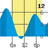 Tide chart for Brazos Drawbridge, Napa River, California on 2021/07/12