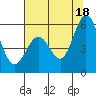 Tide chart for Brazos Drawbridge, Napa River, California on 2021/07/18