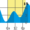 Tide chart for Brazos Drawbridge, Napa River, California on 2021/07/19