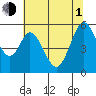 Tide chart for Brazos Drawbridge, Napa River, California on 2021/07/1