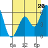 Tide chart for Brazos Drawbridge, Napa River, California on 2021/07/20