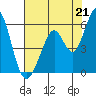 Tide chart for Brazos Drawbridge, Napa River, California on 2021/07/21