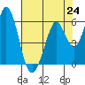Tide chart for Brazos Drawbridge, Napa River, California on 2021/07/24