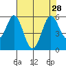 Tide chart for Brazos Drawbridge, Napa River, California on 2021/07/28