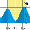 Tide chart for Brazos Drawbridge, Napa River, California on 2021/07/29