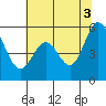 Tide chart for Brazos Drawbridge, Napa River, California on 2021/07/3