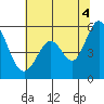 Tide chart for Brazos Drawbridge, Napa River, California on 2021/07/4