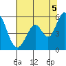 Tide chart for Brazos Drawbridge, Napa River, California on 2021/07/5