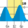 Tide chart for Brazos Drawbridge, Napa River, California on 2021/09/10