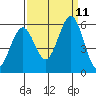 Tide chart for Brazos Drawbridge, Napa River, California on 2021/09/11
