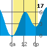 Tide chart for Brazos Drawbridge, Napa River, California on 2021/09/17