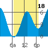 Tide chart for Brazos Drawbridge, Napa River, California on 2021/09/18