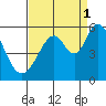Tide chart for Brazos Drawbridge, Napa River, California on 2021/09/1