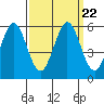 Tide chart for Brazos Drawbridge, Napa River, California on 2021/09/22