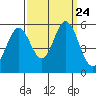 Tide chart for Brazos Drawbridge, Napa River, California on 2021/09/24