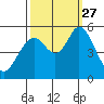 Tide chart for Brazos Drawbridge, Napa River, California on 2021/09/27