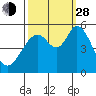 Tide chart for Brazos Drawbridge, Napa River, California on 2021/09/28