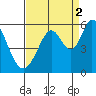 Tide chart for Brazos Drawbridge, Napa River, California on 2021/09/2