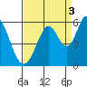 Tide chart for Brazos Drawbridge, Napa River, California on 2021/09/3