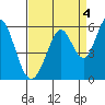Tide chart for Brazos Drawbridge, Napa River, California on 2021/09/4