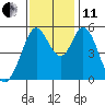 Tide chart for Brazos Drawbridge, Napa River, California on 2021/11/11