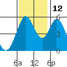 Tide chart for Brazos Drawbridge, Napa River, California on 2021/11/12