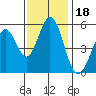 Tide chart for Brazos Drawbridge, Napa River, California on 2021/11/18