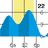 Tide chart for Brazos Drawbridge, Napa River, California on 2021/11/22