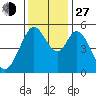 Tide chart for Brazos Drawbridge, Napa River, California on 2021/11/27