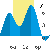 Tide chart for Brazos Drawbridge, Napa River, California on 2021/11/7