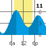 Tide chart for Brazos Drawbridge, Napa River, California on 2021/12/11