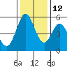 Tide chart for Brazos Drawbridge, Napa River, California on 2021/12/12