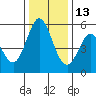 Tide chart for Brazos Drawbridge, Napa River, California on 2021/12/13
