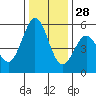 Tide chart for Brazos Drawbridge, Napa River, California on 2021/12/28