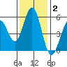 Tide chart for Brazos Drawbridge, Napa River, California on 2021/12/2