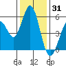 Tide chart for Brazos Drawbridge, Napa River, California on 2021/12/31