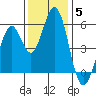 Tide chart for Brazos Drawbridge, Napa River, California on 2021/12/5