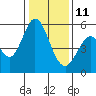 Tide chart for Brazos Drawbridge, Napa River, California on 2022/01/11