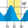 Tide chart for Brazos Drawbridge, Napa River, California on 2022/01/12