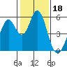 Tide chart for Brazos Drawbridge, Napa River, California on 2022/01/18