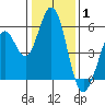 Tide chart for Brazos Drawbridge, Napa River, California on 2022/01/1