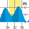 Tide chart for Brazos Drawbridge, Napa River, California on 2022/01/21