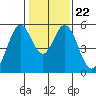 Tide chart for Brazos Drawbridge, Napa River, California on 2022/01/22