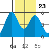 Tide chart for Brazos Drawbridge, Napa River, California on 2022/01/23