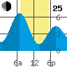 Tide chart for Brazos Drawbridge, Napa River, California on 2022/01/25