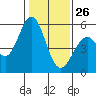 Tide chart for Brazos Drawbridge, Napa River, California on 2022/01/26