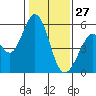 Tide chart for Brazos Drawbridge, Napa River, California on 2022/01/27