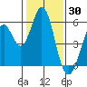Tide chart for Brazos Drawbridge, Napa River, California on 2022/01/30
