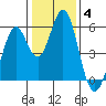 Tide chart for Brazos Drawbridge, Napa River, California on 2022/01/4