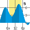 Tide chart for Brazos Drawbridge, Napa River, California on 2022/01/5